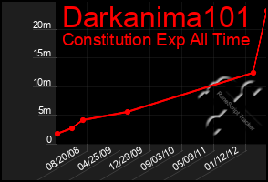 Total Graph of Darkanima101