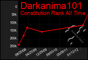 Total Graph of Darkanima101