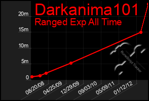 Total Graph of Darkanima101