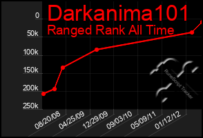 Total Graph of Darkanima101