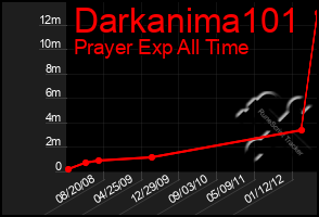 Total Graph of Darkanima101