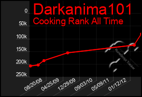 Total Graph of Darkanima101