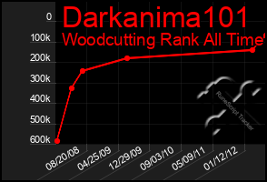 Total Graph of Darkanima101