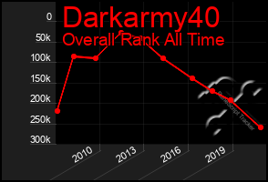 Total Graph of Darkarmy40