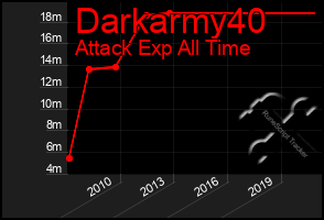 Total Graph of Darkarmy40