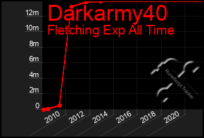 Total Graph of Darkarmy40