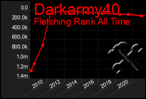 Total Graph of Darkarmy40