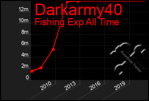 Total Graph of Darkarmy40