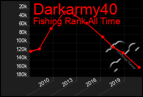 Total Graph of Darkarmy40