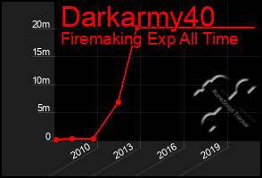 Total Graph of Darkarmy40