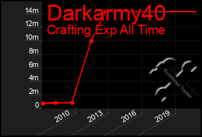 Total Graph of Darkarmy40