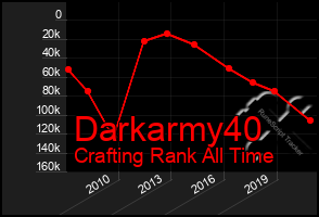 Total Graph of Darkarmy40