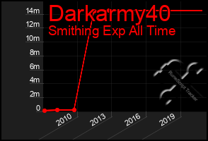 Total Graph of Darkarmy40