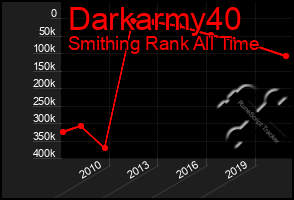 Total Graph of Darkarmy40