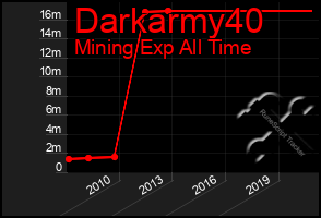 Total Graph of Darkarmy40