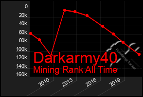 Total Graph of Darkarmy40