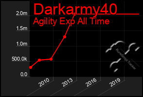 Total Graph of Darkarmy40