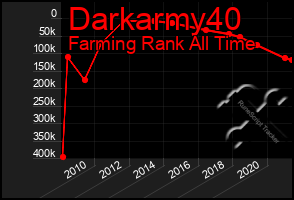 Total Graph of Darkarmy40