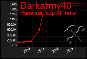 Total Graph of Darkarmy40