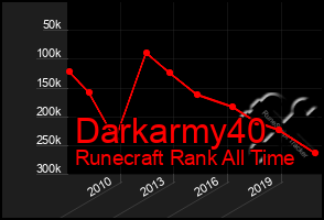 Total Graph of Darkarmy40