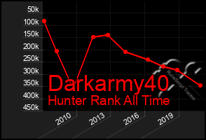 Total Graph of Darkarmy40