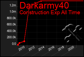 Total Graph of Darkarmy40