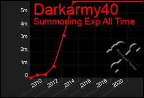 Total Graph of Darkarmy40