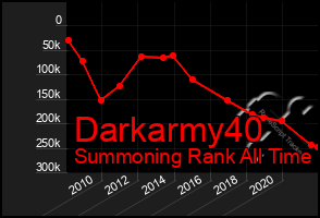 Total Graph of Darkarmy40