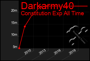 Total Graph of Darkarmy40