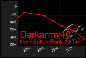 Total Graph of Darkarmy40