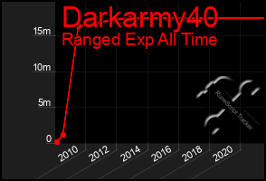 Total Graph of Darkarmy40