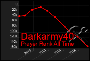 Total Graph of Darkarmy40