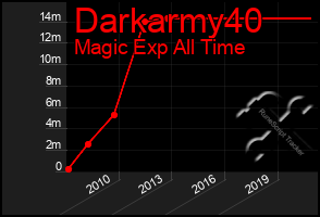 Total Graph of Darkarmy40