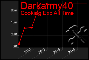 Total Graph of Darkarmy40