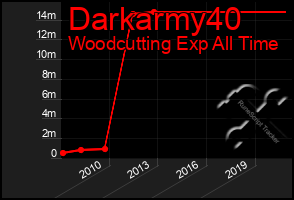 Total Graph of Darkarmy40