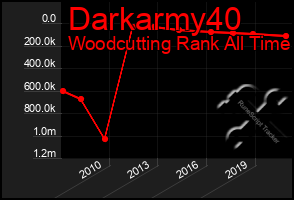 Total Graph of Darkarmy40