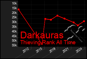 Total Graph of Darkauras