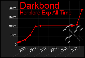 Total Graph of Darkbond