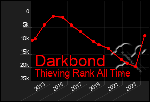 Total Graph of Darkbond