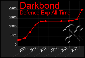 Total Graph of Darkbond