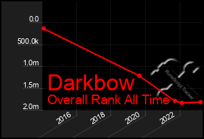 Total Graph of Darkbow