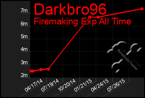 Total Graph of Darkbro96