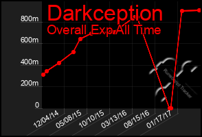 Total Graph of Darkception