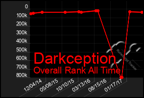 Total Graph of Darkception