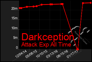 Total Graph of Darkception