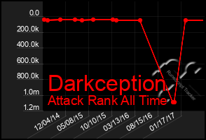 Total Graph of Darkception