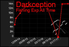 Total Graph of Darkception