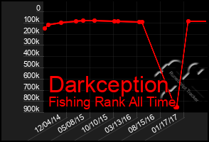 Total Graph of Darkception
