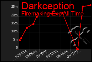 Total Graph of Darkception