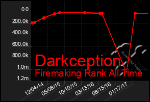 Total Graph of Darkception